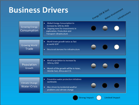 Market and Business Drivers 